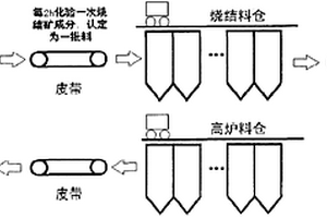 稳定入炉烧结矿化学成分的方法