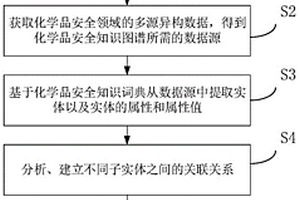 化学品安全知识图谱的构建方法、构建系统和存储介质