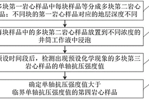 井筒工作液化学窗口的确定方法