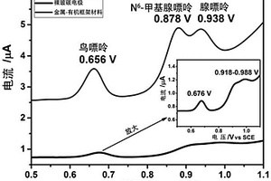 具有嘌呤电化学识别功能的金属-有机框架材料及其制备方法及其应用