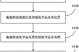 混存化学品仓库管理方法和系统