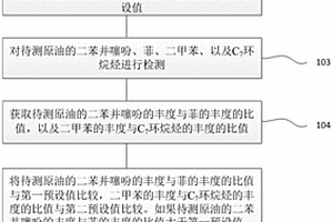 判断原油经历硫酸盐热化学还原改造作用的方法