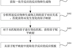 化学反应的反应模板提取方法、系统、介质及电子设备