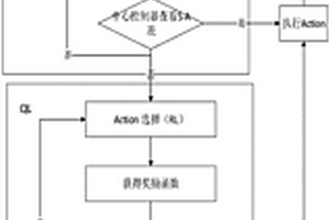 基于改进强化学习的集中式认知无线电频谱分配方法