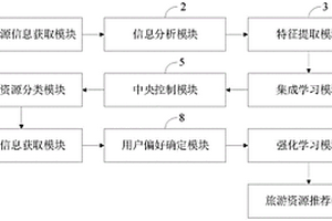 采用强化学习和集成学习的旅游资源智能推荐系统