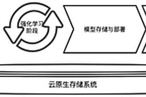 基于云原生的强化学习流水线方法、系统、设备及存储介质