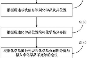 基于RFID的化学品仓库混存管理方法、服务器和系统