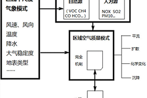 基于查算表的中尺度大气光化学模拟分段线性回归算法