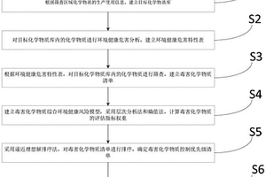 毒害化学物质的筛查方法及筛查系统