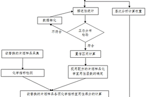 用于卷烟配方维护的片烟化学宜用性评价方法