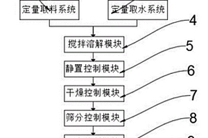 实验室的高分子树脂化学实验控制系统