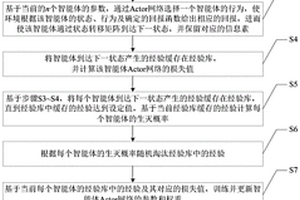 基于多智能体强化学习的交通组织方案优化方法