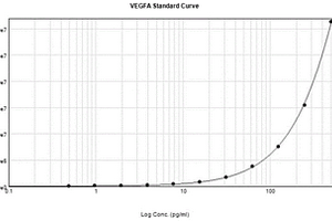 使用化学放光方法检测人类VEGF-A浓度的生物分析方法