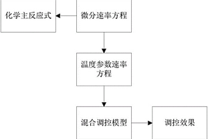 强化化学振荡反应过程的混合调控方法