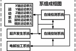 三维超声复合电化学展成加工系统