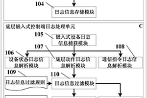 化学激光器嵌入式控制设备日志处理系统及方法