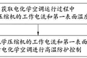 电化学空调及其控制方法