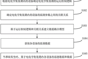 电化学储能集装箱事故分析方法及装置