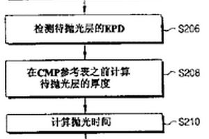 化学机械抛光装置及其控制方法