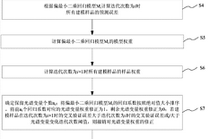 用于晒红烟化学成分分析的多元校正方法及系统