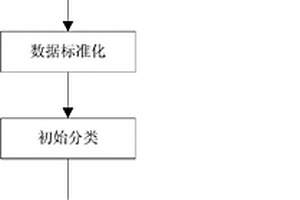 石油化工码头储罐区液态化学品重大危险源动态分级的方法