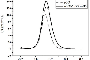 基于石墨烯纳米ZnOAuNPs的电化学传感器的制备方法