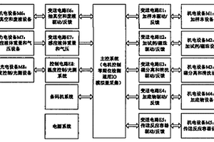 用于化学发光免疫分析的全自动控制系统