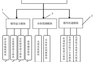 红外光谱化学计量学分析系统及方法