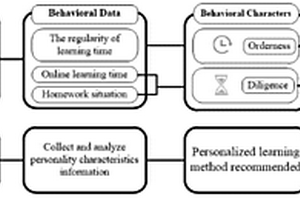 基于在线学习行为分析的个性化学习推荐方法
