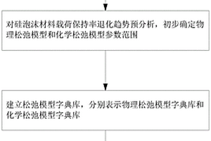 基于匹配追踪的硅泡沫材料物理化学松弛自适应分离方法