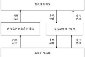 基于强化学习的恶意用户行为智能检测方法