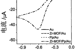 基于Zr-MOF催化活性的蛋白激酶电化学传感器制备方法及应用