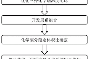 注采优化协同化学驱实现原油均衡驱替的方法