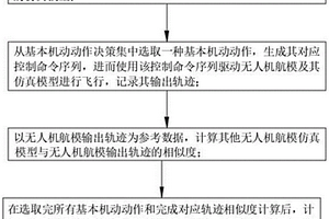 面向深度强化学习的飞行动力学模型可信度评估方法