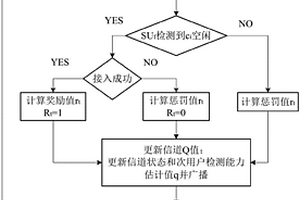 基于强化学习的智能频谱协同感知方法