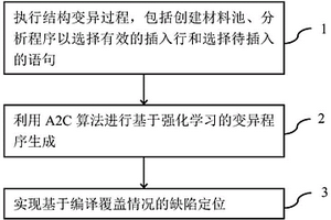 基于强化学习的编译器缺陷定位方法