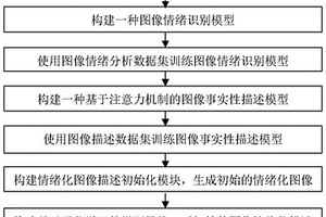 基于强化学习的情绪化图像描述方法及系统