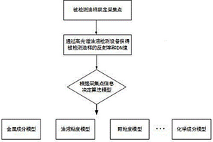 检测油样多类型指标的一次性操作检测方法