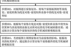 化学机械研磨模拟方法