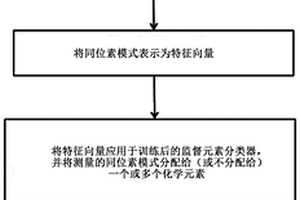 用于确定分析物中是否存在化学元素的质谱法