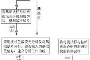 含镍生铁化学成分分析方法