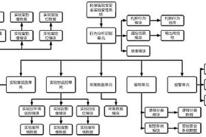 基于人的行为分析的高校化学实验室安全实验管理系统