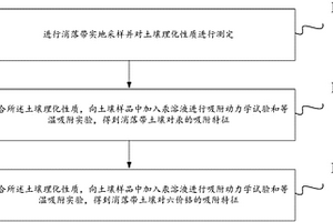 基于消落带土壤重金属的化学形态特征分析方法