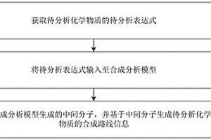 化学物质合成分析方法、装置、设备及存储介质