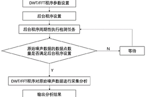 高通量电化学电流/电位实时采集分析系统