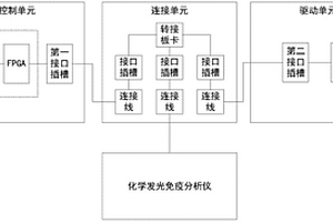 适用于化学发光免疫分析仪的电控系统及方法