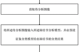 基于深度强化学习算法的肺结节分析方法及装置