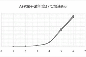 冻干的化学发光免疫分析试剂盒