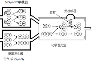 化学发光分析仪NOx转化效率快速检测方法