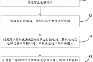 高温电化学电极原位表征与分析方法